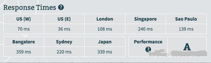 2022年主机测评 – WP Engine